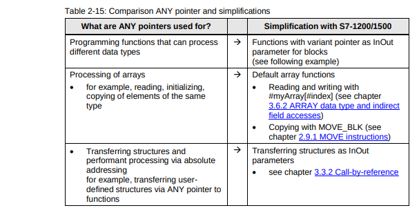 Comparison between ANY and variant